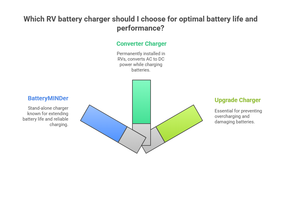 Which RV Battery Chargter Should I Choose for Optimal Battery Life and Performance